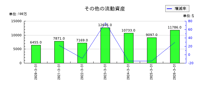 ヤマハのその他の流動資産の推移