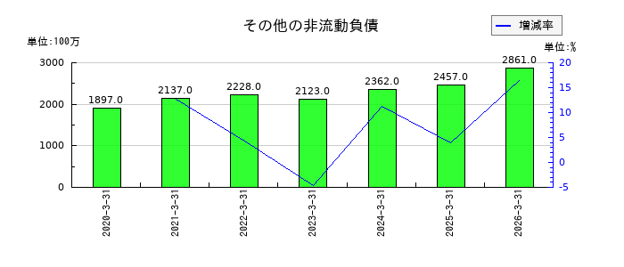 ヤマハのその他の非流動負債の推移
