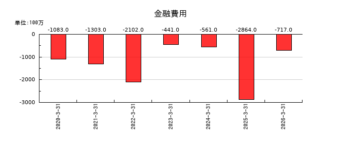 ヤマハの金融費用の推移