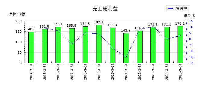 ヤマハの売上総利益の推移