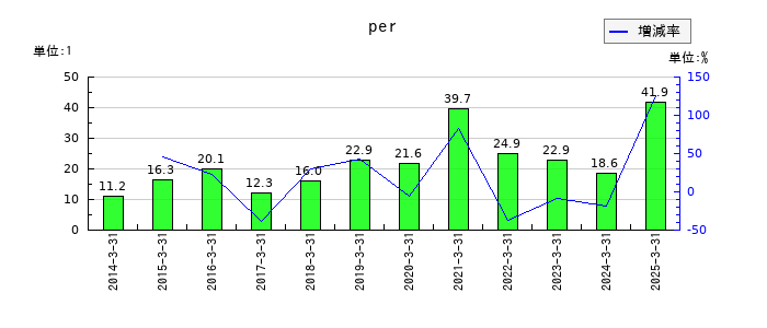 ヤマハのperの推移