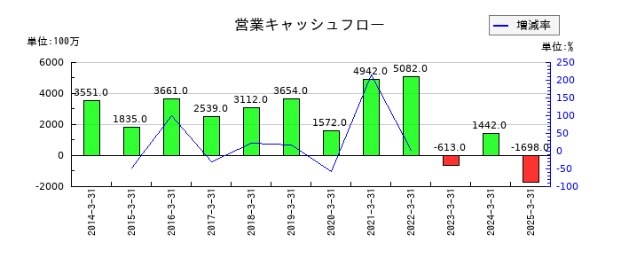 河合楽器製作所の営業キャッシュフロー推移