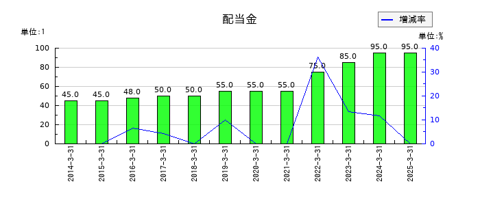 河合楽器製作所の年間配当金推移
