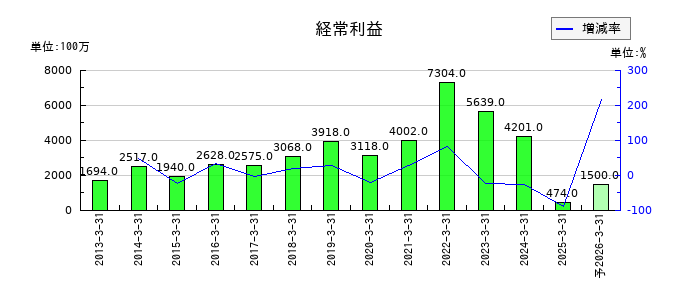 河合楽器製作所の通期の経常利益推移
