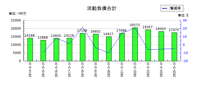 河合楽器製作所の流動負債合計の推移