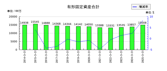 河合楽器製作所の有形固定資産合計の推移