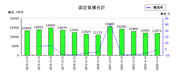 河合楽器製作所の固定負債合計の推移