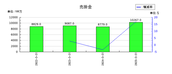 河合楽器製作所の売掛金の推移