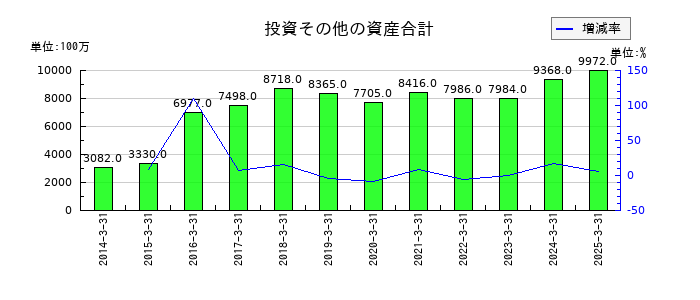 河合楽器製作所の投資その他の資産合計の推移