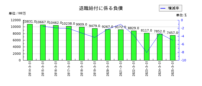 河合楽器製作所の退職給付に係る負債の推移