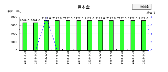 河合楽器製作所の資本金の推移