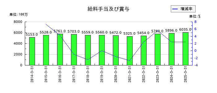 河合楽器製作所の給料手当及び賞与の推移