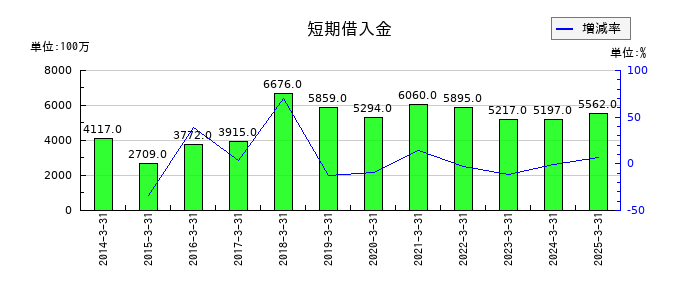 河合楽器製作所の短期借入金の推移