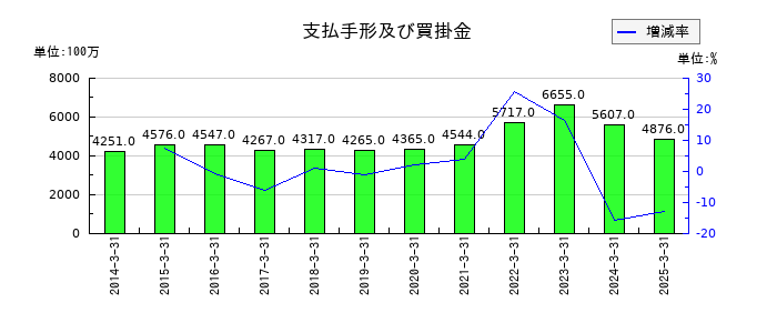 河合楽器製作所の支払手形及び買掛金の推移