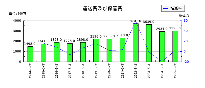 河合楽器製作所の運送費及び保管費の推移