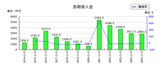 河合楽器製作所の長期借入金の推移