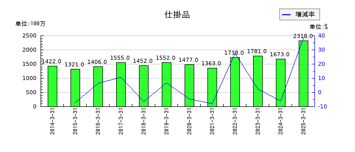 河合楽器製作所の仕掛品の推移