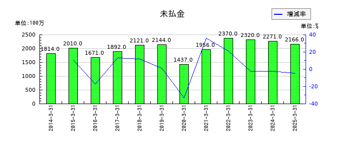 河合楽器製作所の未払金の推移