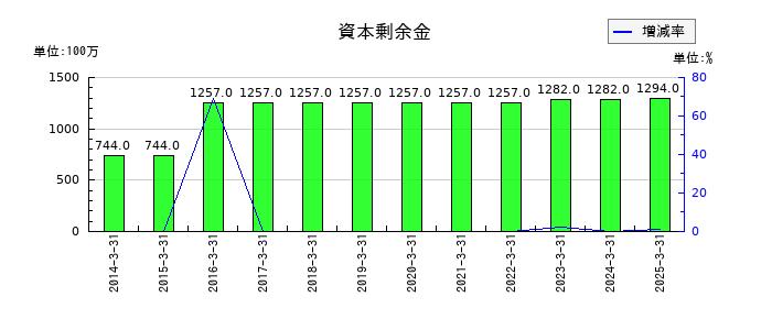 河合楽器製作所の資本剰余金の推移