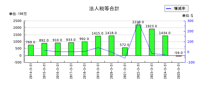 河合楽器製作所の建設仮勘定の推移