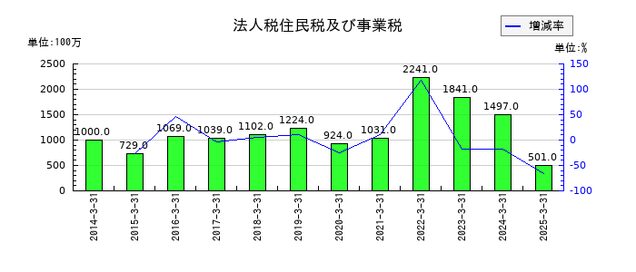 河合楽器製作所の法人税住民税及び事業税の推移