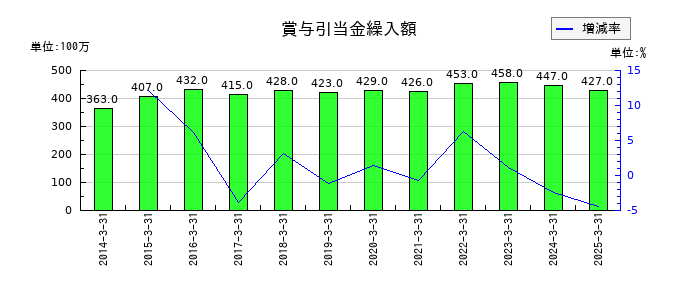 河合楽器製作所の賞与引当金繰入額の推移