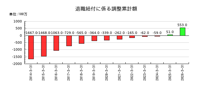 河合楽器製作所の退職給付に係る調整累計額の推移