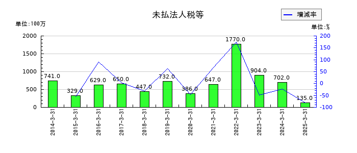 河合楽器製作所の未払法人税等の推移