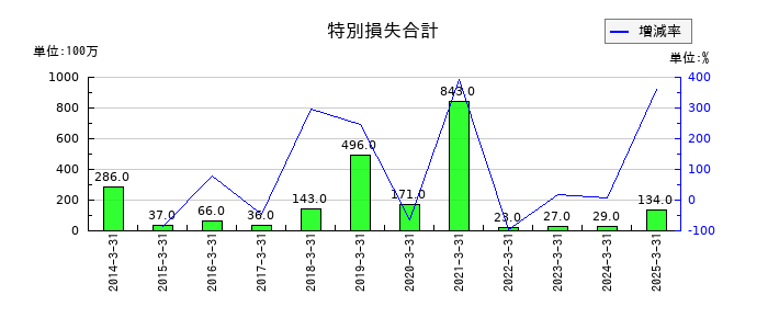 河合楽器製作所の特別損失合計の推移
