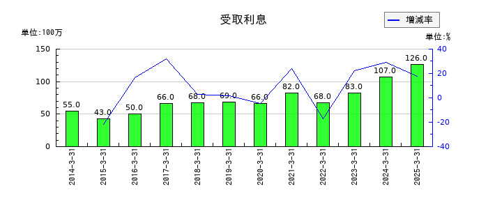 河合楽器製作所の受取利息の推移