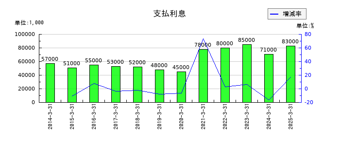 河合楽器製作所の支払利息の推移