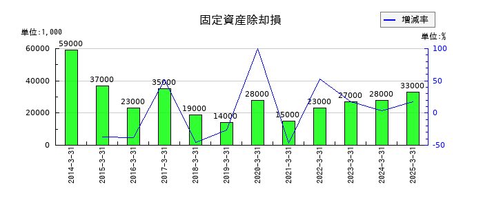 河合楽器製作所の固定資産除却損の推移