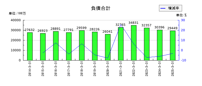 河合楽器製作所の負債合計の推移