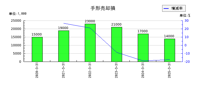 河合楽器製作所の手形売却損の推移