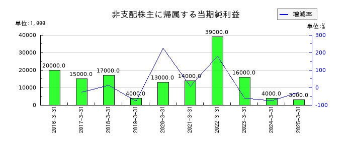河合楽器製作所の非支配株主に帰属する当期純利益の推移