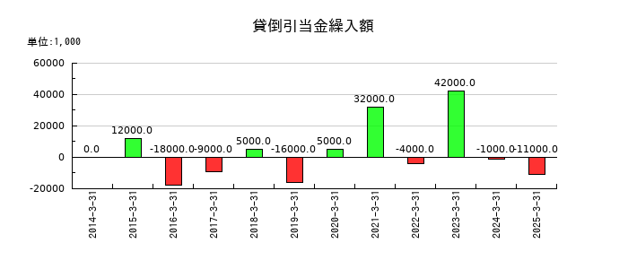 河合楽器製作所の貸倒引当金繰入額の推移