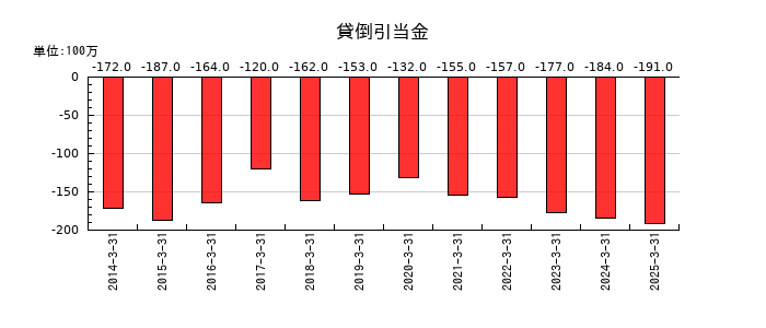 河合楽器製作所の貸倒引当金の推移