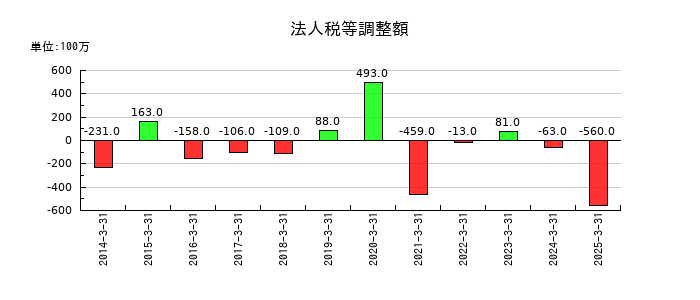 河合楽器製作所の法人税等調整額の推移