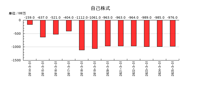河合楽器製作所の自己株式の推移