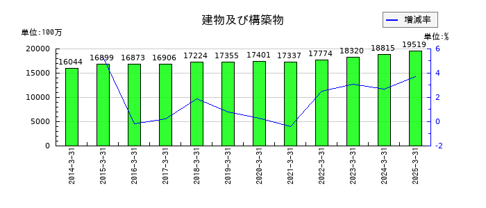 河合楽器製作所の建物及び構築物の推移