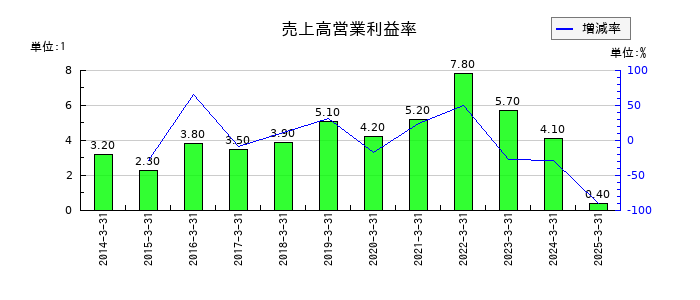 河合楽器製作所の売上高営業利益率の推移