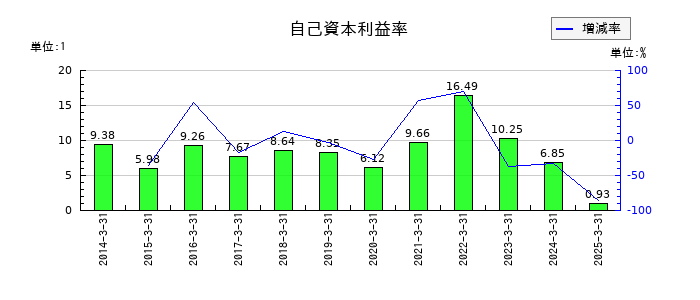 河合楽器製作所の自己資本利益率の推移