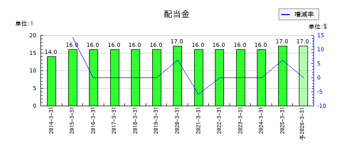 菊水化学工業の年間配当金推移