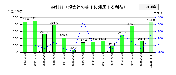 菊水化学工業の通期の純利益推移