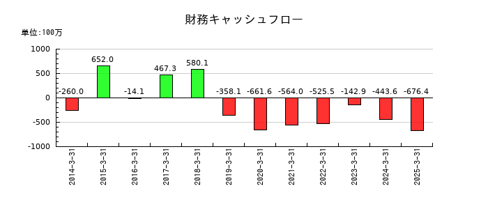 菊水化学工業の財務キャッシュフロー推移
