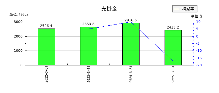 菊水化学工業の売掛金の推移