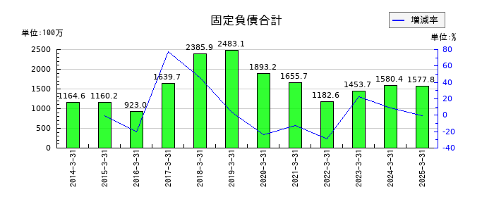 菊水化学工業の固定負債合計の推移