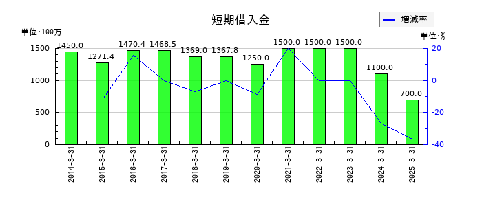 菊水化学工業の短期借入金の推移
