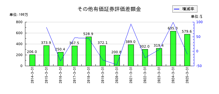 菊水化学工業のその他有価証券評価差額金の推移
