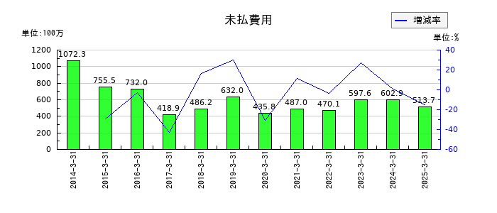 菊水化学工業の未払費用の推移